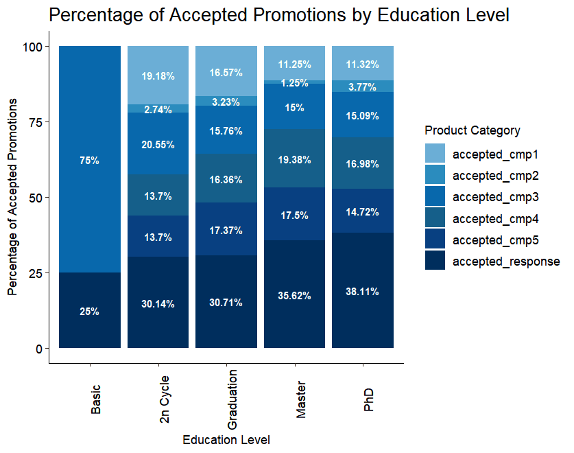 accepted promotions plot