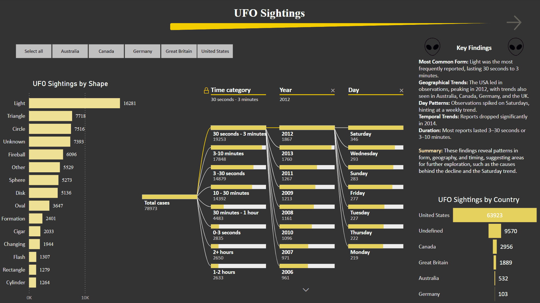 dataanalytiker i Trondheim