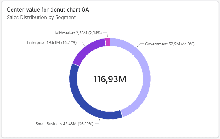 donut chart